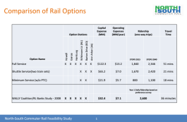 A comparison of service options for the North-South Commuter Rail line.
