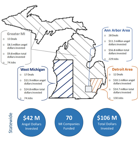 Infographic from the Michigan Angel Community report.