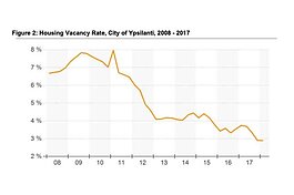 A graphic from the committee's report, showing Ypsilanti's declining housing vacancy rate.