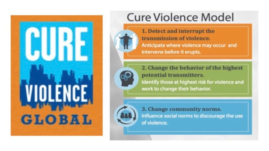 The Cure Violence Model has proven to be effective at decreasing gun violence.