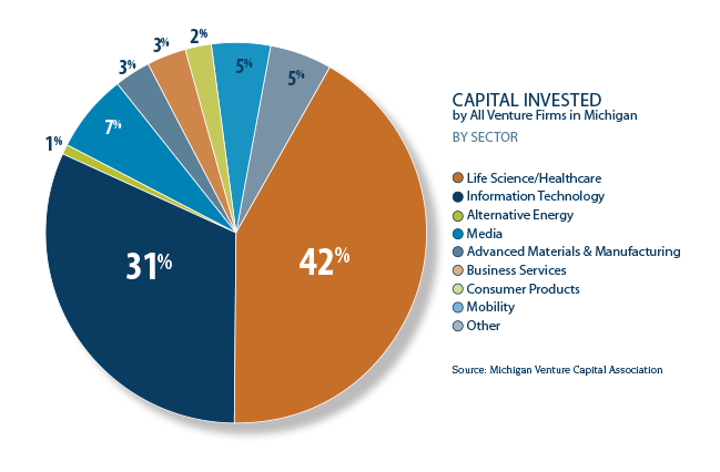 Capital invested by all venture firms in Michigan by sector, 2017.