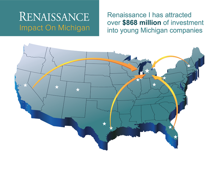 Graphic of Renaissance Venture Capital Fund's impact on Michigan.