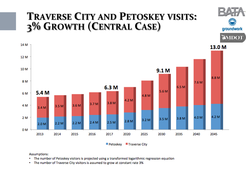 Graph showing visitor increase to Traverse City and Petoskey.