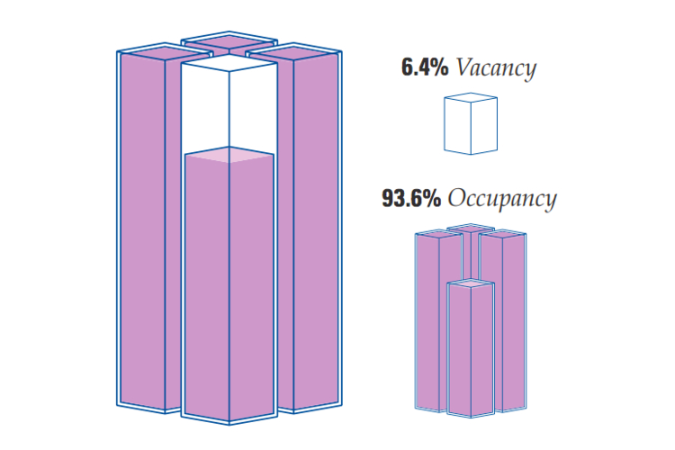 An infographic from Swisher's vacancy report, illustrating the total vacancy for office/flex space.