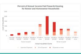 A graphic from a slide presentation given at the housing forum.