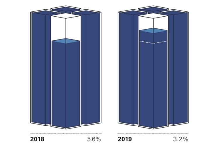 A graphic showing the change in flex space vacancies in Ann Arbor.