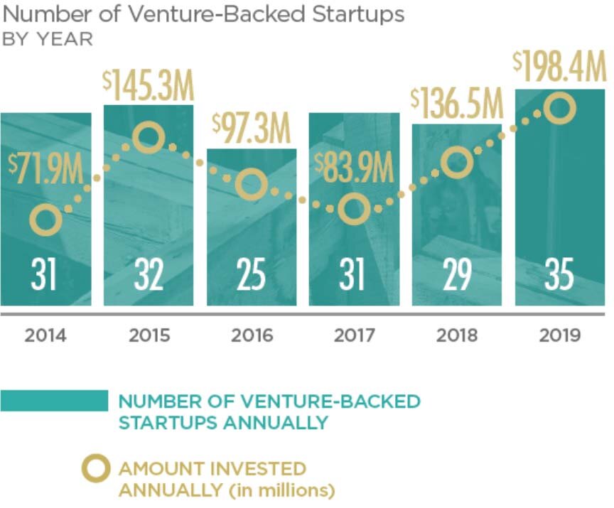 A graphic from the 2020 Ann Arbor Entrepreneurial Ecosystem Report.