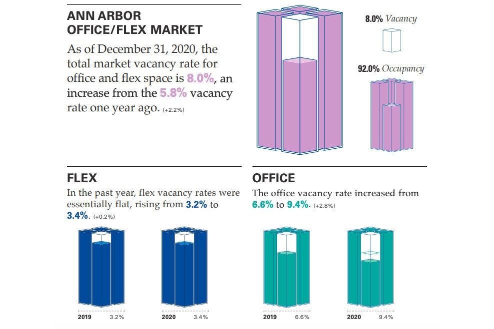 An infographic from Swisher Commercial's annual vacancy report.