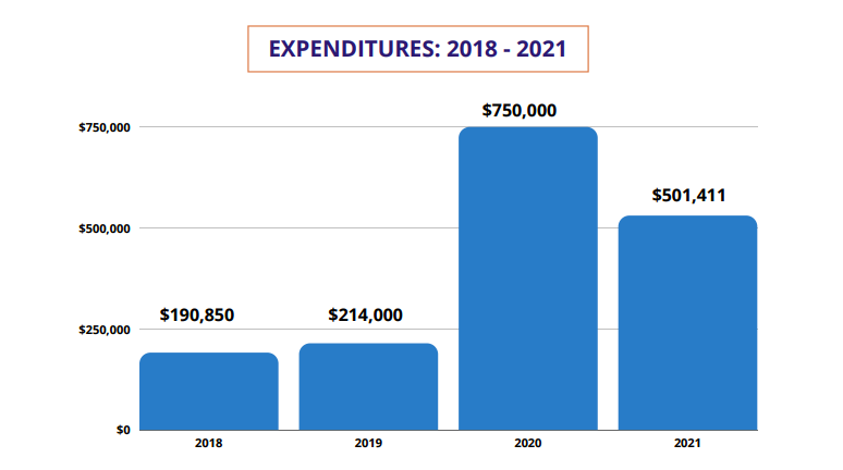 Barrier Busters expenditures and funding both expanded significantly during the COVID-19 pandemic.