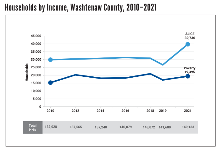 A graphic from the United Way of Washtenaw County's new ALICE report.