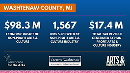 An infographic showing findings of the Arts and Economic Prosperity 6 study.
