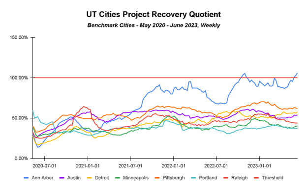 A graphic showing data from a new study on post-COVID recovery in Ann Arbor and other major downtown areas.