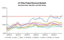 A graphic showing data from a new study on post-COVID recovery in Ann Arbor and other major downtown areas.