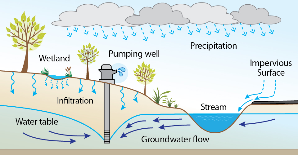 watercycleinterruped