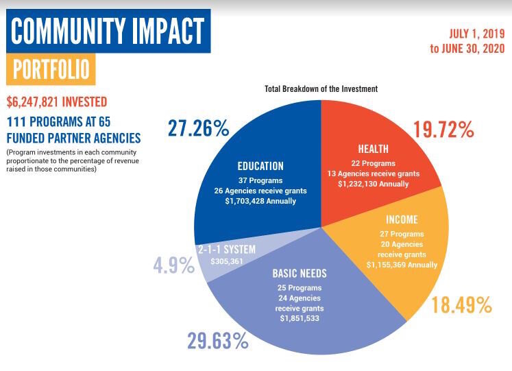 This graphic shows the 2019-2020 community impact of investments being made by the United Way of the Battle Creek and Kalamazoo Region.
