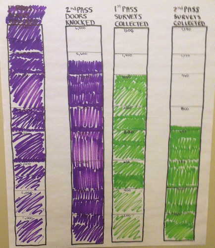 Charting survey responses in the 60th District Office.