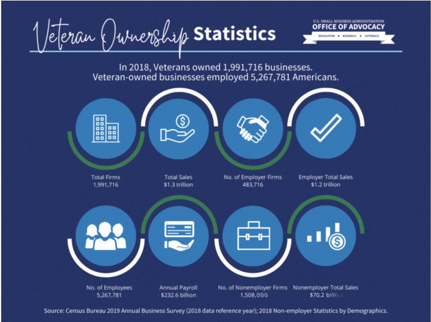 Facts About Small Business: Veteran Ownership Statistics