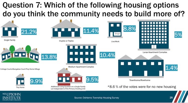 A sample question from the Oshtemo Housing Survey provided by the W.E. Upjohn Institute.