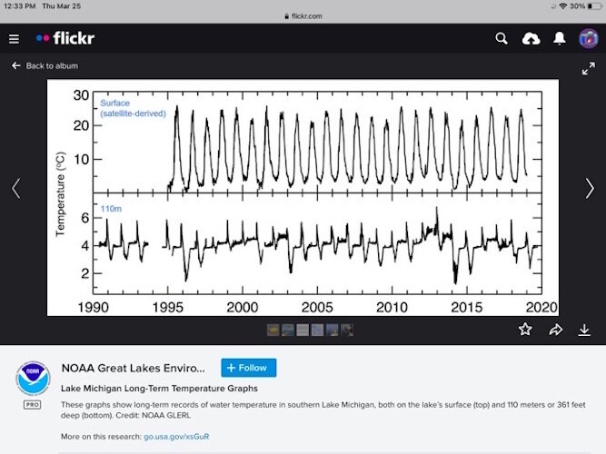 These graphs show long-term records of water temperature in southern Lake Michigan, both on the lake’s surface (top) and 110 meters or 361 feet deep (bottom). 