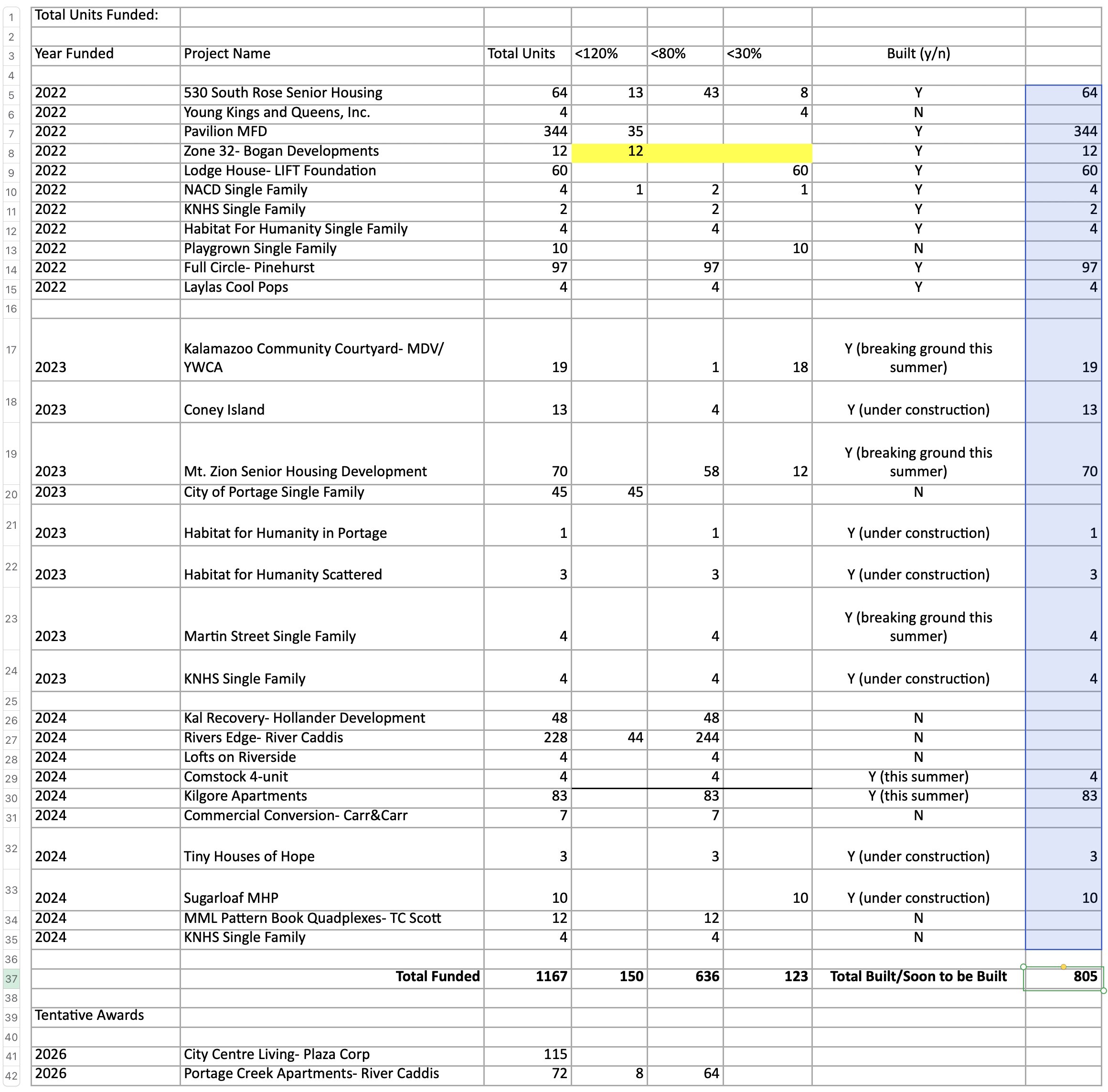 he Kalamazoo County Housing Department sent Second Wave a breakdown of housing millage-funded projects, state of completion, and units for 120%-30% AMI inhabitants. 