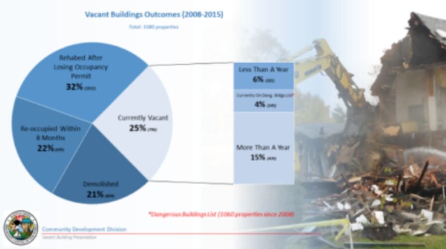 Vacant Building Outcomes, City of Battle Creek